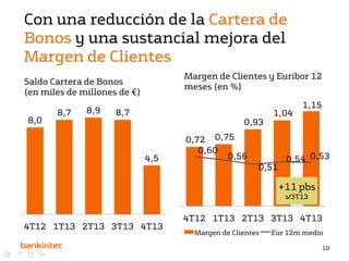 Con una reducción de la Cartera de
Bonos y una sustancial mejora del
Margen de Clientes
Margen de Clientes y Euribor 12
meses (en %)

Saldo Cartera de Bonos
(en miles de millones de €)
8,0

8,7

8,9

8,7

0,93

4,5

1,04

0,72 0,75
0,60
0,56
0,51

1,15

0,54 0,53

+11 pbs
s/3T13

4T12 1T13 2T13 3T13 4T13

4T12 1T13 2T13 3T13 4T13
Margen de Clientes

Eur 12m medio
10

 