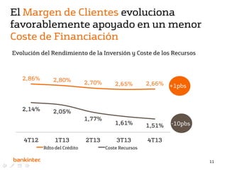 El Margen de Clientes evoluciona
favorablemente apoyado en un menor
Coste de Financiación
Evolución del Rendimiento de la Inversión y Coste de los Recursos

2,86%

2,14%

2,80%

2,70%

2,66%

1,61%

1,51%

3T13

4T13

+1pbs

2,05%

1,77%

4T12

2,65%

1T13
Rdto del Crédito

2T13

-10pbs

Coste Recursos
11

 