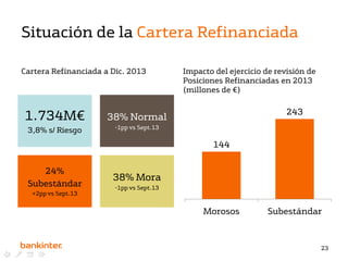 Situación de la Cartera Refinanciada
Cartera Refinanciada a Dic. 2013

1.734M€

243

38% Normal

3,8% s/ Riesgo

Impacto del ejercicio de revisión de
Posiciones Refinanciadas en 2013
(millones de €)

-1pp vs Sept.13

144
24%
Subestándar
+2pp vs Sept.13

38% Mora
-1pp vs Sept.13

Morosos

Subestándar

23

 