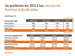 Se aceleran en 2013 las ventas de
Activos Adjudicados
(millones €)
Cartera por tipo
Valor Bruto
Provisiones
Valor Neto
Cobertura
Venta de Adjudicados
Entradas brutas
Ventas brutas
% Ventas
Descuento bruto
Provisiones
Resultado neto

Vivienda

Terrenos

Otros

Total

284
100
184
35%

159
90
69
57%

185
69
116
37%

628
259
370
41%

2010
136,6
84,6
61,9%
-13,4%
19,7%
6,4%

2011
188,8
84,4
44,7%
-19,1%
23,3%
4,1%

2012
274,6
145,8
53,1%
-33,0%
31,7%
-1,4%

2013
256,8
240,6
93,7%
-46,0%
41,2%
-4,8%
26

 