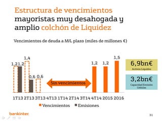 Estructura de vencimientos
mayoristas muy desahogada y
amplio colchón de Liquidez
Vencimientos de deuda a M/L plazo (miles de millones €)

1,5

1,4
1,21,2

1,2

1,2

6,9bn€
Activos Líquidos

0,6 0,6
Sin vencimientos

3,2bn€
Capacidad Emisión
Cédulas

1T13 2T13 3T13 4T13 1T14 2T14 3T14 4T14 2015 2016
Vencimientos

Emisiones
31

 