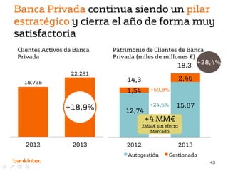 Banca Privada continua siendo un pilar
estratégico y cierra el año de forma muy
satisfactoria
Clientes Activos de Banca
Privada
22.281
18.735

Patrimonio de Clientes de Banca
Privada (miles de millones €)

18,3 +28,4%
2,46

14,3
+59,8%

1,54

+18,9%

12,74

15,87

+24,6%

+4 MM€

2MM€ sin efecto
Mercado

2012

2013

2012
Autogestión

2013
Gestionado
43

 