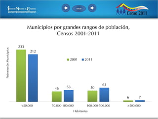 Inicio




                             Municipios por grandes rangos de población,
                                         Censos 2001-2011

                       233
Número de Municipios




                              212

                                                  2001           2011




                                                                            63
                                        46      53                  50

                                                                                    6      7

                        <50.000        50.000-100.000             100.000-500.000   >500.000
                                                     Habitantes
 