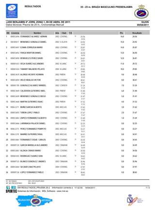 RESULTADOS                                               35 - 25 m. BRAZA MASCULINO PREBENJAMIN




JJDD BENJAMIN 4ª JORN. ZONA 1, 09 DE ABRIL DE 2011                                                                                GIJON
Datos técnicos: Piscina de 25 m., Cronometraje Manual                                                                         09/04/2011


RK Licencia                 Nombre               Año   Club      T.R.                                    Pts.     Resultado
1    0000C6046 FERNANDEZ ALVAREZ ADRIAN          2002 COVDNG            25   24.56                        16,0        24.56
                                                                             24.56
2    584305011 MENENDEZ GONZALEZ DANIEL          2002 S.OLAYA           25   24.92                        15,0        24.92
                                                                             24.92
3    0000C6047 EZAMA ZORRUZUA MARIO              2002 COVDNG            25   25.87                        14,0        25.87
                                                                             25.87
4    0000C6052 FRAGA MORTON DANIEL               2002 COVDNG            25   26.50                        13,0        26.50
                                                                             26.50
5    0000C6050 RENDUELES PEREZ DAVID             2002 COVDNG            25   26.81                        12,0        26.81
                                                                             26.81
6    0000A1653 VEGA SUAREZ ALEJANDRO             2002 VLUANC            25   29.72                        11,0        29.72
                                                                             29.72
7    0000A1654 TAMARIT MALNERO PELAYO            2004 VLUANC            25   29.85                        10,0        29.85
                                                                             29.85
8    0000C4670 ALONSO VICENTE KERMAN             2002 PMDVI             25   30.48                         9,0        30.48
                                                                             30.48
9    0000C6054 VIEJO HIDALGO VICTOR              2002 COVDNG            25   30.61                         8,0        30.61
                                                                             30.61
10   0000A1785 GONZALEZ ALVAREZ ARBIDEL          2002 CORVER            25   31.24                         7,0        31.24
                                                                             31.24
11   0000C4669 CALDERON GUTIERREZ ABEL           2003 PMDVI             25   31.40                         6,0        31.40
                                                                             31.40
12   0000C6049 MENENDEZ GONZALEZ DIEGO           2002 COVDNG            25   31.47                         5,0        31.47
                                                                             31.47
13   0000C4668 MARTIN GUTIERREZ ISAAC            2002 PMDVI             25   31.52                         4,0        31.52
                                                                             31.52
14   000A-2271 MUÑIZ GARCIA ALBERTO              2003 ANCLAS            25   31.62                         3,0        31.62
                                                                             31.62
15   0000C6055 TUÑON LOPEZ PABLO                 2002 COVDNG            25   31.67                         2,0        31.67
                                                                             31.67
16   0000C6063 ZAPICO FERNANDEZ ALBERTO          2003 COVDNG            25   31.69                         1,0        31.69
                                                                             31.69
17   0000C6066 LARRINAGA PALACIO DANIEL          2002 COVDNG            25   32.25                         0,0        32.25
                                                                             32.25
18   000A-2273 PEREZ FERNANDEZ POMPEYO           2002 ANCLAS            25   33.21                         0,0        33.21
                                                                             33.21
19   000A-2270 MARIÑO GUTIERREZ RAUL             2003 ANCLAS            25   34.41                         0,0        34.41
                                                                             34.41
20   0000C6061 FERNANDEZ COQUE CARLOS            2003 COVDNG            25   34.44                         0,0        34.44
                                                                             34.44
21   00000F534 GARCIA MANSILLA ALEJANDRO         2002 CNNAVIA           25   34.49                         0,0        34.49
                                                                             34.49
22   0000C6067 ALZAGA CRIADO MARIO               2002 COVDNG            25   34.50                         0,0        34.50
                                                                             34.50
23   0000A1655 RODRIGUEZ SUAREZ IZAN             2002 VLUANC            25   34.62                         0,0        34.62
                                                                             34.62
24   00000F533 BLANCO GONZALEZ ANDRES            2003 CNNAVIA           25   35.96                         0,0        35.96
                                                                             35.96
25   0000C6064 SECADES DIAZ PELAYO               2004 COVDNG            25   37.97                         0,0        37.97
                                                                             37.97
26   00000F536 LOPEZ FERNANDEZ PABLO             2003 CNNAVIA           25   38.65                         0,0        38.65
                                                                             38.65


RT: RETIRADO          DES: DESCALIFICADO
NP: NO PRESENTADO     BAJ: BAJA

            SW.RESULTADOS_PRUEBA.35-2         Información correcta a 17:32:55        14/04/2011                                      1/2
            Sistemas de Información, MSL Software - www.msl.es
 