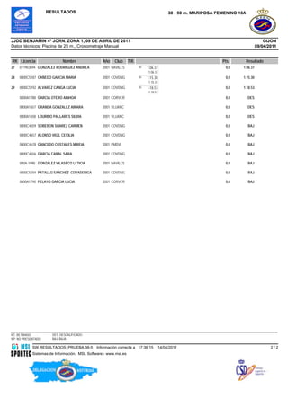 RESULTADOS                                                             38 - 50 m. MARIPOSA FEMENINO 10A




JJDD BENJAMIN 4ª JORN. ZONA 1, 09 DE ABRIL DE 2011                                                                                      GIJON
Datos técnicos: Piscina de 25 m., Cronometraje Manual                                                                               09/04/2011


RK Licencia                  Nombre              Año   Club      T.R.                                            Pts.         Resultado
27   071903694 GONZALEZ RODRIGUEZ ANDREA         2001 NAVILES           50   1:06.37                              0,0    1:06.37
                                                                             1:06.3
                                                                             7
28   0000C5187 CAÑEDO GARCIA MARIA               2001 COVDNG            50   1:15.30                              0,0    1:15.30
                                                                             1:15.3
                                                                             0
29   0000C5192 ALVAREZ CANGA LUCIA               2001 COVDNG            50   1:18.53                              0,0    1:18.53
                                                                             1:18.5
                                                                             3
     0000A1788 GARCIA OTERO AINHOA               2001 CORVER                                                      0,0         DES

     0000A1657 GRANDA GONZALEZ AINARA            2001 VLUANC                                                      0,0         DES

     0000A1658 LOURIDO PALLARES SILVIA           2001 VLUANC                                                      0,0         DES

     0000C4659 SOBERON SUAREZ CARMEN             2001 COVDNG                                                      0,0         BAJ

     0000C4657 ALONSO VIGIL CECILIA              2001 COVDNG                                                      0,0         BAJ

     0000C4678 GANCEDO COSTALES MIREIA           2001 PMDVI                                                       0,0         BAJ

     0000C4656 GARCIA CANAL SARA                 2001 COVDNG                                                      0,0         BAJ

     000A-1990 GONZALEZ VILASECO LETICIA         2001 NAVILES                                                     0,0         BAJ

     0000C5184 PATALLO SANCHEZ COVADONGA         2001 COVDNG                                                      0,0         BAJ

     0000A1790 PELAYO GARCIA LUCIA               2001 CORVER                                                      0,0         BAJ




RT: RETIRADO           DES: DESCALIFICADO
NP: NO PRESENTADO      BAJ: BAJA

            SW.RESULTADOS_PRUEBA.38-5         Información correcta a 17:36:15         14/04/2011                                           2/2
            Sistemas de Información, MSL Software - www.msl.es
 