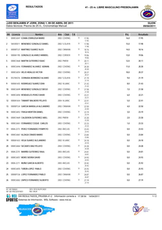 RESULTADOS                                                41 - 25 m. LIBRE MASCULINO PREBENJAMIN




JJDD BENJAMIN 4ª JORN. ZONA 1, 09 DE ABRIL DE 2011                                                                                 GIJON
Datos técnicos: Piscina de 25 m., Cronometraje Manual                                                                          09/04/2011


RK Licencia                 Nombre               Año   Club      T.R.                                     Pts.         Resultado
1    0000C6047 EZAMA ZORRUZUA MARIO              2002 COVDNG            25   17.95                         16,0        17.95
                                                                             17.95
2    584305011 MENENDEZ GONZALEZ DANIEL          2002 S.OLAYA           25   17.98                         15,0        17.98
                                                                             17.98
3    00000F537 MARTINEZ SUAREZ ALEX              2002 CNNAVIA           25   18.16                         14,0        18.16
                                                                             18.16
4    0000A1785 GONZALEZ ALVAREZ ARBIDEL          2002 CORVER            25   19.06                         13,0        19.06
                                                                             19.06
5    0000C4668 MARTIN GUTIERREZ ISAAC            2002 PMDVI             25   20.11                         12,0        20.11
                                                                             20.11
6    0000C6046 FERNANDEZ ALVAREZ ADRIAN          2002 COVDNG            25   20.30                         11,0        20.30
                                                                             20.30
7    0000C6054 VIEJO HIDALGO VICTOR              2002 COVDNG            25   20.37                         10,0        20.37
                                                                             20.37
8    053784376 CERNUDA BERMÚDEZ ALVARO           2002 S.OLAYA           25   21.19                          9,0        21.19
                                                                             21.19
9    0000A1655 RODRIGUEZ SUAREZ IZAN             2002 VLUANC            25   21.43                          8,0        21.43
                                                                             21.43
10   0000C6049 MENENDEZ GONZALEZ DIEGO           2002 COVDNG            25   21.58                          7,0        21.58
                                                                             21.58
11   0000C6050 RENDUELES PEREZ DAVID             2002 COVDNG            25   22.21                          6,0        22.21
                                                                             22.21
12   0000A1654 TAMARIT MALNERO PELAYO            2004 VLUANC            25   22.41                          5,0        22.41
                                                                             22.41
13   00000F534 GARCIA MANSILLA ALEJANDRO         2002 CNNAVIA           25   22.50                          4,0        22.50
                                                                             22.50
14   0000C6052 FRAGA MORTON DANIEL               2002 COVDNG            25   23.19                          3,0        23.19
                                                                             23.19
15   0000C4669 CALDERON GUTIERREZ ABEL           2003 PMDVI             25   23.30                          2,0        23.30
                                                                             23.30
16   0000C6061 FERNANDEZ COQUE CARLOS            2003 COVDNG            25   23.33                          1,0        23.33
                                                                             23.33
17   000A-2273 PEREZ FERNANDEZ POMPEYO           2002 ANCLAS            25   23.43                          0,0        23.43
                                                                             23.43
18   0000C6067 ALZAGA CRIADO MARIO               2002 COVDNG            25   23.84                          0,0        23.84
                                                                             23.84
19   0000A1653 VEGA SUAREZ ALEJANDRO             2002 VLUANC            25   24.18                          0,0        24.18
                                                                             24.18
20   0000C6064 SECADES DIAZ PELAYO               2004 COVDNG            25   24.28                          0,0        24.28
                                                                             24.28
21   000A-2270 MARIÑO GUTIERREZ RAUL             2003 ANCLAS            25   24.81                          0,0        24.81
                                                                             24.81
22   0000C6057 MORO SIERRA DAVID                 2003 COVDNG            25   24.93                          0,0        24.93
                                                                             24.93
23   000A-2271 MUÑIZ GARCIA ALBERTO              2003 ANCLAS            25   25.92                          0,0        25.92
                                                                             25.92
24   0000C6055 TUÑON LOPEZ PABLO                 2002 COVDNG            25   25.93                          0,0        25.93
                                                                             25.93
25   00000F536 LOPEZ FERNANDEZ PABLO             2003 CNNAVIA           25   26.87                          0,0        26.87
                                                                             26.87
26   0000C6063 ZAPICO FERNANDEZ ALBERTO          2003 COVDNG            25   27.19                          0,0        27.19
                                                                             27.19


RT: RETIRADO          DES: DESCALIFICADO
NP: NO PRESENTADO     BAJ: BAJA

            SW.RESULTADOS_PRUEBA.41-2         Información correcta a 17:38:54        14/04/2011                                       1/2
            Sistemas de Información, MSL Software - www.msl.es
 
