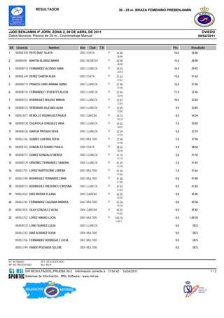 RESULTADOS                                                  36 - 25 m. BRAZA FEMENINO PREBENJAMIN




JJDD BENJAMIN 4ª JORN. ZONA 2, 09 DE ABRIL DE 2011                                                                                OVIEDO
Datos técnicos: Piscina de 25 m., Cronometraje Manual                                                                           09/04/2011


RK Licencia                 Nombre               Año   Club      T.R.                                      Pts.     Resultado
1    00000E830 PATO DIAZ OLAYA                   2003 ESATA             25    26.86                         16,0        26.86
                                                                               26.86
2    0000I5096 MARTIN ALONSO MARIA               2003 NOVIEDO           25    28.90                         15,0        28.90
                                                                               28.90
3    00000B718 FERNANDEZ ALONSO SARA             2003 LLANEZA           25    29.93                         14,0        29.93
                                                                               29.93
4    00000E648 PEREZ GARCIA ALBA                 2003 ESATA             25    31.62                         13,0        31.62
                                                                               31.62
5    00000B719 PRADOS CANO ARIANA QUING          2003 LLANEZA           25    31.96                         12,0        31.96
                                                                               31.96
6    00000B730 FERNANDEZ CIFUENTES ALICIA        2003 LLANEZA           25    32.46                         11,0        32.46
                                                                               32.46
7    00000B722 RODRIGUEZ BOUZAS MIRIAN           2003 LLANEZA           25    32.83                         10,0        32.83
                                                                               32.83
8    00000B725 SEÑORANS IGLESIAS ALBA            2003 LLANEZA           25    33.85                          9,0        33.85
                                                                               33.85
9    0000L3877 REBOLLO RODRIGUEZ PAULA           2003 GARENA            25    34.24                          8,0        34.24
                                                                               34.24
10   00000B720 CASASOLA GONZALEZ AIDA            2003 LLANEZA           25    34.92                          7,0        34.92
                                                                               34.92
11   00000B726 GARCIA PINTADO DEVA               2003 LLANEZA           25    37.59                          6,0        37.59
                                                                               37.59
12   0000L3746 SUAREZ GUERRA SOFIA               2003 MULTIDE           25    37.96                          5,0        37.96
                                                                               37.96
13   00000E655 GONZALEZ SUAREZ PAULA             2004 ESATA             25    38.56                          4,0        38.56
                                                                               38.56
14   00000B731 GOMEZ GONZALEZ NEREA              2003 LLANEZA           25    41.10                          3,0        41.10
                                                                               41.10
15   00000B729 ORDOÑEZ FERNANDEZ SANDRA          2004 LLANEZA           25    41.45                          2,0        41.45
                                                                               41.45
16   0000L3755 LOPEZ BARTOLOME LORENA            2003 MULTIDE           25    41.66                          1,0        41.66
                                                                               41.66
17   0000L3748 RODRIGUEZ FERNANDEZ MAR           2003 MULTIDE           25    41.80                          0,0        41.80
                                                                               41.80
18   00000B721 RODRIGUEZ FREDERICO CRISTINA      2003 LLANEZA           25    41.83                          0,0        41.83
                                                                               41.83
19   0000L4532 DIAZ RIVERA YLLANA                2003 GARENA            25    45.05                          0,0        45.05
                                                                               45.05
20   0000L3742 FERNANDEZ CALZADA ANDREA          2003 MULTIDE           25    45.56                          0,0        45.56
                                                                               45.56
21   0000L3875 OLAY GONZALEZ ALBA                2004 GARENA            25    45.82                          0,0        45.82
                                                                               45.82
22   0000L3752 LOPEZ AMARO LUCIA                 2004 MULTIDE           25   1:00.78                         0,0   1:00.78
                                                                             1:00.7
     00000B723 LOBO SUAREZ LUCIA                 2003 LLANEZA                8                               0,0        DES

     0000L3743 DIAZ ALVAREZ SOFIA                2004 MULTIDE                                                0,0        DES

     0000L3756 FERNANDEZ RODRIGUEZ LUCIA         2003 MULTIDE                                                0,0        DES

     0000L3749 PANDO POUSADA SELENE              2004 MULTIDE                                                0,0        DES



RT: RETIRADO          DES: DESCALIFICADO
NP: NO PRESENTADO     BAJ: BAJA

            SW.RESULTADOS_PRUEBA.36-2         Información correcta a 17:54:42          14/04/2011                                      1/2
            Sistemas de Información, MSL Software - www.msl.es
 