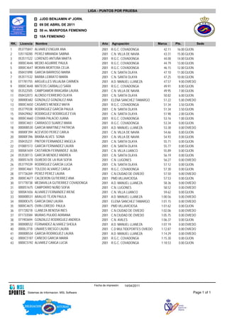 LIGA - PUNTOS POR PRUEBA

                    JJDD BENJAMIN 4ª JORN.
                    09 DE ABRIL DE 2011
                    50 m. MARIPOSA FEMENINO
                    10A FEMENINO

RK.    Licencia   Nombre                                   Ańo     Agrupación                Marca      Pts.            Sede
1     053775847   ALVAREZ ENGUIX ANA                       2001   R.G.C. COVADONGA              42.11    16.00 GIJON
2     535118200   PEREZ MIRANDA SABINA                     2001   C.N. VILLA DE NAVIA           43.31    15.00 GIJON
3     053511522   LORENZO ANTUÑA MARTA                     2001   R.G.C. COVADONGA              44.00    14.00 GIJON
4     0000C4646   MEDIO AGUIRRE PAULA                      2001   R.G.C. COVADONGA              44.79    13.00 GIJON
5     0000C4647   MORAN MORTERA CELIA                      2001   R.G.C. COVADONGA              46.15    12.00 GIJON
6     058431898   GARCIA BARROSO MARIA                     2001   C.N. SANTA OLAYA              47.10    11.00 GIJON
7     053511532   BARBA LEBRATO MARÍA                      2001   C.N. SANTA OLAYA              47.25    10.00 GIJON
8     071781755   ARGUELLES VILLALBA CARMEN                2001   A.D. MANUEL LLANEZA           47.57     9.00 OVIEDO
9     0000C4648   MATEOS CARBALLO SARA                     2001   R.G.C. COVADONGA              49.91     8.00 GIJON
10    053522505   CAMPOAMOR BRAGAÑA LAURA                  2001   C.N. VILLA DE NAVIA           49.95     7.00 GIJON
11    058432073   ALONSO FERREIRO OLAYA                    2001   C.N. SANTA OLAYA              50.82     6.00 GIJON
12    00000E682   GONZALEZ GONZALEZ ANA                    2001   ELENA SANCHEZ TAMARGO         51.22     5.00 OVIEDO
13    0000C4650   CASARES MENDEZ MAYA                      2001   R.G.C. COVADONGA              51.34     3.50 GIJON
13    053779338   RODRIGUEZ GARCÍA PAULA                   2001   C.N. SANTA OLAYA              51.34     3.50 GIJON
15    058429062   RODRIGUEZ RODRIGUEZ EVA                  2001   C.N. SANTA OLAYA              51.98     2.00 GIJON
16    0000C4660   COVIAN PALACIO JUANA                     2001   R.G.C. COVADONGA              53.16     1.00 GIJON
17    0000C4651   CARRASCO SUAREZ MARA                     2001   R.G.C. COVADONGA              53.34     0.00 GIJON
18    00000B530   GARCIA MARTINEZ PATRICIA                 2001   A.D. MANUEL LLANEZA           53.38     0.00 OVIEDO
19    00000F394   ACEVEDO PEREZ CARLA                      2001   C.N. VILLA DE NAVIA           54.66     0.00 GIJON
20    00000F396   BRAÑA ALVES SONIA                        2001   C.N. VILLA DE NAVIA           54.93     0.00 GIJON
21    058435231   PINTOR FERNANDEZ ANGELA                  2001   C.N. SANTA OLAYA              55.71     0.00 GIJON
22    010881513   GARCÍA FERNANDEZ LAURA                   2001   C.N. SANTA OLAYA              55.77     0.00 GIJON
23    0000A1659   CASTAÑON FERNANDEZ ALBA                  2001   C.N. VILLA LUANCO             55.89     0.00 GIJON
24    053538113   GARCÍA MENDEZ ANDREA                     2001   C.N. SANTA OLAYA              56.19     0.00 GIJON
25    0000S1678   OLMEDO DE LA RUA SOFIA                   2001   C.N. LUGONES                  56.27     0.00 OVIEDO
26    053779339   RODRIGUEZ GARCÍA LUCIA                   2001   C.N. SANTA OLAYA              57.12     0.00 GIJON
27    0000C4661   TOLEDO ALVAREZ CARLA                     2001   R.G.C. COVADONGA              57.30     0.00 GIJON
28    071736269   PEREZ PEREZ LAURA                        2001   C.N.CIUDAD DE OVIEDO          57.50     0.00 OVIEDO
29    0000C4677   CALDERON GUTIERREZ ANA                   2001   PMD VILLAVICIOSA              57.53     0.00 GIJON
30    071778738   MEDIAVILLA GUTIERREZ COVADONGA           2001   A.D. MANUEL LLANEZA           58.36     0.00 OVIEDO
31    0000S1675   CAMPORRO NUÑO SOFIA                      2001   C.N. LUGONES                  58.52     0.00 OVIEDO
32    0000A1656   ALVAREZ FERNANDEZ IRENE                  2001   C.N. VILLA LUANCO             59.62     0.00 GIJON
33    00000B531   ARAUJO TEJON PAULA                       2001   A.D. MANUEL LLANEZA         1:00.56     0.00 OVIEDO
34    00000E675   GARCIA DIAZ LAURA                        2001   ELENA SANCHEZ TAMARGO       1:01.15     0.00 OVIEDO
35    0000C4675   OVIN LOREDO PAULA                        2001   PMD VILLAVICIOSA            1:01.62     0.00 GIJON
36    071728218   LLANEZA BENOSA INES                      2001   C.N.CIUDAD DE OVIEDO        1:02.06     0.00 OVIEDO
37    071733584   MURIAS PULIDO ADRIANA                    2001   C.N.CIUDAD DE OVIEDO        1:05.75     0.00 OVIEDO
38    071903694   GONZALEZ RODRIGUEZ ANDREA                2001   C.N. AVILES                 1:06.37     0.00 GIJON
39    00000B532   FERNANDEZ ALVAREZ SHEILA                 2001   A.D. MANUEL LLANEZA         1:07.19     0.00 OVIEDO
40    0000L3718   LINARES RIESGO LAURA                     2001   C.D MULTIDEPORTES OVIEDO    1:12.87     0.00 OVIEDO
41    00000B534   GARCIA RODRIGUEZ LAURA                   2001   A.D. MANUEL LLANEZA         1:14.29     0.00 OVIEDO
42    0000C5187   CAÑEDO GARCIA MARIA                      2001   R.G.C. COVADONGA            1:15.30     0.00 GIJON
43    0000C5192   ALVAREZ CANGA LUCIA                      2001   R.G.C. COVADONGA            1:18.53     0.00 GIJON




                                                      Fecha de impresión:   14/04/2011

           Sistemas de Informacion. MSL Software                                                                   Page 1 of 1
 