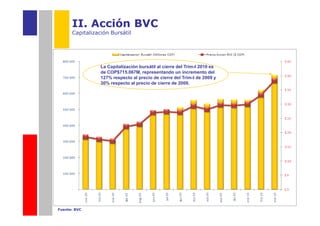 II. Acción BVC
      Capitalización Bursátil




                 La Capitalización bursátil al cierre del Trim-I 2010 es
                 de COP$715.067M, representando un incremento del
                 127% respecto al precio de cierre del Trim-I de 2009 y
                 30% respecto al precio de cierre de 2009.




Fuente: BVC
 