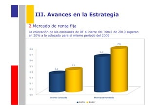 III. Avances en la Estrategia

2.Mercado de renta fija
La colocación de las emisiones de RF al cierre del Trim-I de 2010 superan
en 20% a lo colocado para el mismo periodo del 2009
 