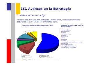 III. Avances en la Estrategia

2.Mercado de renta fija
Al cierre del Trim-I se han realizado 14 emisiones, en donde los bonos
ordinarios son el 55% de las emisiones de RF.

     Composición de las Emisiones Trim-I 2010    Emisiones de Renta Fija al cierre del
                                                 Trim-I de 2009:


                                                 •Banco de Bogota
                                                 •Banco Popular
                                                 •Carvajal
                                                 •Cementos Argos
                                                 •Codensa
                                                 •Davivienda
                                                 •EPM
                                                 •Finandina
                                                 •Findeter
                                                 •Grupo de Inversiones Suramericana
                                                 •Homecenter
                                                 •Leasing Bancolombia
                                                 •Leasing Corficolombiana
                                                 •Titularizadora Colombiana
 