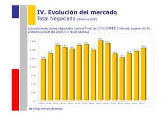 IV. Evolución del mercado
      Total Negociado              (Billones COP)


Los volúmenes totales negociados hasta el Trim-I de 2010 (COP$518 billones) superan en 4%
el mismo periodo del 2009 (COP$499 billones).




No incluye mercado de Divisas
 