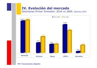 IV. Evolución del mercado
     Volúmenes Primer Trimestre: 2010 vs 2009.   (Billones COP)




*RF: Transaccional y Registro
 