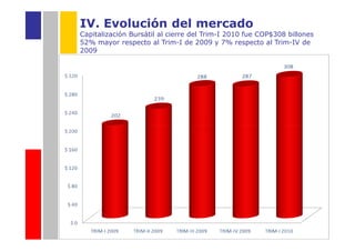 IV. Evolución del mercado
Capitalización Bursátil al cierre del Trim-I 2010 fue COP$308 billones
52% mayor respecto al Trim-I de 2009 y 7% respecto al Trim-IV de
2009
 