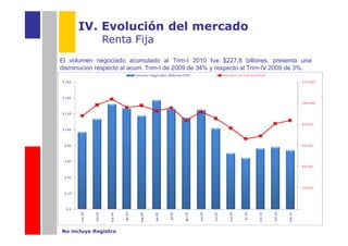 IV. Evolución del mercado
              Renta Fija
El volumen negociado acumulado al Trim-I 2010 fue $227,8 billones, presenta una
disminucion respecto al acum. Trim-I de 2009 de 34% y respecto al Trim-IV 2009 de 3%.




No incluye Registro
 