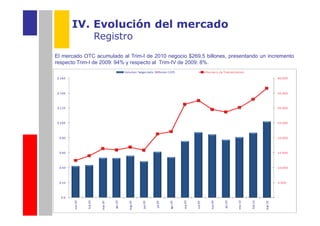 IV. Evolución del mercado
               Registro
El mercado OTC acumulado al Trim-I de 2010 negocio $269,5 billones, presentando un incremento
respecto Trim-I de 2009: 94% y respecto al Trim-IV de 2009: 8%.
 