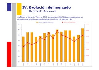 IV. Evolución del mercado
               Repos de Acciones
Los Repos al cierre del Trim-I de 2010 se negociaron $3,2 billones, presentando un
incremento del volumen negociado respecto al Trim-I de 2009 en 1,4%
 