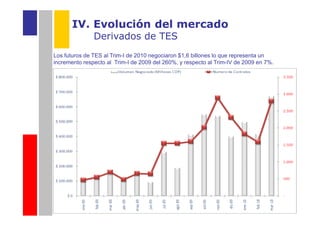 IV. Evolución del mercado
               Derivados de TES
Los futuros de TES al Trim-I de 2010 negociaron $1,6 billones lo que representa un
incremento respecto al Trim-I de 2009 del 260%, y respecto al Trim-IV de 2009 en 7%.
 