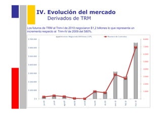 IV. Evolución del mercado
               Derivados de TRM
Los futuros de TRM al Trim-I de 2010 negociaron $1,2 billones lo que representa un
incremento respecto al Trim-IV de 2009 del 580%.
 