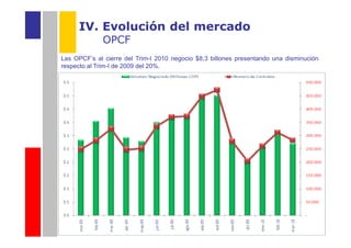 IV. Evolución del mercado
             OPCF
Las OPCF’s al cierre del Trim-I 2010 negocio $8,3 billones presentando una disminución
respecto al Trim-I de 2009 del 20%.
 