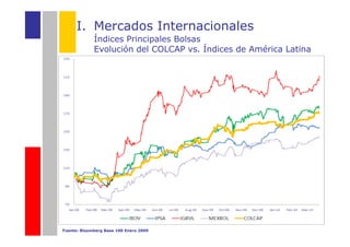 I. Mercados Internacionales
             Índices Principales Bolsas
             Evolución del COLCAP vs. Índices de América Latina




Fuente: Bloomberg Base 100 Enero 2009
 