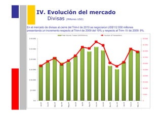IV. Evolución del mercado
                Divisas         (Millones USD)


En el mercado de divisas al cierre del Trim-I de 2010 se negociaron US$112.058 millones
presentando un incremento respecto al Trim-I de 2009 del 19% y respecto al Trim- IV de 2009: 9%.
 
