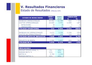 V. Resultados Financieros
Estado de Resultados   (Millones COP)
 