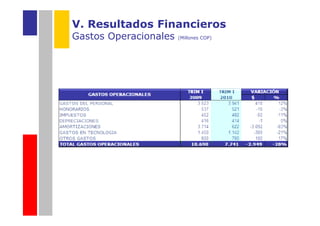 V. Resultados Financieros
Gastos Operacionales   (Millones COP)
 