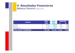 V. Resultados Financieros
Balance General   (Millones COP)
 