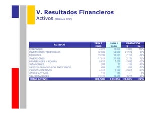 V. Resultados Financieros
Activos   (Millones COP)
 
