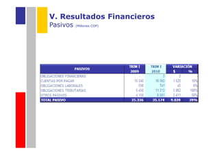 V. Resultados Financieros
Pasivos   (Millones COP)
 