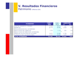 V. Resultados Financieros
Patrimonio   (Millones COP)
 