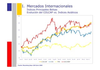 I. Mercados Internacionales
             Índices Principales Bolsas
             Evolución del COLCAP vs. Índices Asiáticos




Fuente: Bloomberg Base 100 Enero 2009
 