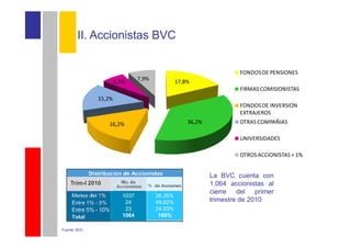 II. Accionistas BVC


                                                                     FONDOS DE PENSIONES
                                7,9%
                      6,7%                      17,8%
                                                                     FIRMAS COMISIONISTAS
              15,2%
                                                                     FONDOS DE INVERSION
                                                                     EXTRAJEROS
                  16,2%                             36,2%            OTRAS COMPAÑIAS

                                                                     UNIVERSIDADES

                                                                     OTROS ACCIONISTAS < 1%


                                                            La BVC cuenta con
    Trim-I 2010                                             1.064 accionistas al
                                                            cierre del primer
                         1037          26,35%
                          24           49,62%               trimestre de 2010
                          23           24,03%
                         1064           100%

Fuente: BVC
 