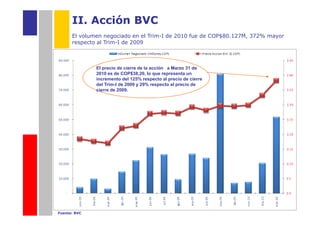 II. Acción BVC
      El volumen negociado en el Trim-I de 2010 fue de COP$80.127M, 372% mayor
      respecto al Trim-I de 2009



              El precio de cierre de la acción a Marzo 31 de
              2010 es de COP$38,20, lo que representa un
              incremento del 125% respecto al precio de cierre
              del Trim-I de 2009 y 29% respecto al precio de
              cierre de 2009.




Fuente: BVC
 