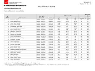 1
2
3
4
5
6
7
8
9
10
11
12
13
14
15
16
17
18
19
20
21
22
23
24
25
Alcón Ferrer, Felipe
Alonso Céspedes, David
Alonso Huerta, Marcos
Álvarez Rodríguez, Iván
Arnay Miralles, Jaime Daniel
Avendaño Díaz, Kassandra Jessenia
Blanco Schneider, David
Cáceres Gil, Cristian Yeray
Camacho Jiménez, Irene
Carvajal López, Sebastián
Chacón García, Alejandro
Colado Ramírez, Antonio Rodrigo
Couso Rojo, Ana María
Cuevas Arriero, David
de la Luna Arias, Raquel
del Casar Rubio, Esther
Donoso Martínez, Óscar
Espejel Sánchez, Sergio
Fernández Villacañas Rodríguez, Silvia
Gallego Martínez, Verónica
García García, Alejandro
García Peña, Marta
García Ruiz, Melani
Gómez Boulaich, Samira
Gómez Garrido, Marta
Nº
Orden
DNI/NIF - 50364582X
DNI/NIF - 50561771C
DNI/NIF - 50484175A
DNI/NIF - 54300082A
DNI/NIF - 50562123G
DNI/NIF - 55002064W
DNI/NIF - 50573532M
DNI/NIF - 53716491Z
DNI/NIF - 02793509K
DNI/NIF - 49746272D
DNI/NIF - 50576611W
DNI/NIF - 54299660H
DNI/NIF - 53049911C
DNI/NIF - 53717239A
DNI/NIF - 48999043G
DNI/NIF - 53048403F
DNI/NIF - 52376712P
DNI/NIF - 03892940Y
DNI/NIF - 53449552J
DNI/NIF - 48158621W
DNI/NIF - 53900164D
DNI/NIF - 53457955K
DNI/NIF - 50567987A
DNI/NIF - 47469153M
DNI/NIF - 50561001D
10/12/2001
25/08/2001
06/07/1994
15/01/2001
19/05/1998
26/04/2001
26/12/2001
08/01/1991
22/02/2000
20/01/2001
08/03/2001
17/12/1999
21/10/1978
21/07/1992
21/12/1983
17/05/1982
09/04/1973
04/02/1983
16/06/1983
16/01/1998
05/04/1999
21/11/1988
14/08/1996
24/02/1986
22/03/1994
D.N.I. / N.I.E.
Pasaporte F. Nacimiento
NP
SU (5)
IN (2)
IN (3)
SU (5)
IN (1)
NP
BI (6)
IN (2)
IN (2)
NP
IN (2)
NP
EX
IN (1)
IN (3)
IN (2)
IN (2)
IN (1)
IN (3)
IN (3)
NP
NP
NP
IN (1)
NP
SU (5)
EX
IN (1)
NP
IN (1)
NP
IN (1)
IN (4)
IN (3)
NP
IN (4)
NP
IN (3)
IN (1)
SU (5)
IN (1)
IN (1)
IN (1)
NP
SU (5)
IN (4)
EX
NP
EX
NP
SU (5)
BI (6)
NP
IN (2)
IN (2)
NP
IN (3)
BI (6)
SU (5)
NP
EX
NP
EX
IN (3)
IN (3)
IN (2)
IN (3)
IN (2)
IN (3)
SU (5)
SU (5)
EX
EX
IN (2)
Calificaciones(3)
Apellidos, Nombre
NO
SI
NO
NO
NO
NO
NO
NO
NO
NO
NO
NO
NO
NO
NO
NO
NO
NO
NO
NO
NO
NO
NO
NO
NO
1 dePágina:
20 Marzo 2019
Centro de Educación de Personas Adultas:
Convocatoria¹ Primera (marzo 2019)
RESULTADOS DE LAS PRUEBAS
NO
SI
SI
SI
SI
SI
NO
SI
SI
SI
NO
SI
NO
SI
SI
SI
SI
SI
SI
SI
SI
SI
NO
NO
SI
PresentadoACT AC AS
(2)
Propuesta
de
expedición
de Título(5)
(1) Consígnese “Primera” o “Segunda” seguido del mes y año entre paréntesis.
(2) Se considerarán las calificaciones de acuerdo con la siguiente nomenclatura: SB: Sobresaliente (9 ó 10); NT: Notable (7 u 8); BI: Bien (6); SU: Suficiente (5);
IN: Insuficiente (1, 2, 3 ó 4); NP: No presentado; EX: Exento.
3
 