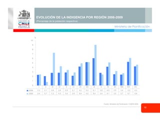 Ministerio de Planificación
10
EVOLUCIÓN DE LA INDIGENCIA POR REGIÓN 2006-2009
(Porcentaje de la población respectiva)
Fuente: Ministerio de Panificación, CASEN 2009
0
1
2
3
4
5
6
7
8
9
10
2006 2,3 2,1 2,8 2,8 2,9 2,1 4,2 5,2 6,1 2,8 4,2 2,5 2,4 5,2 4,2
2009 2,4 0,7 7,3 4,3 3,4 2,9 4,9 5,2 9,0 2,4 5,1 3,2 2,7 6,1 4,6
I II III IV V VI VII VIII IX X XI XII RM XIV XV
%
 