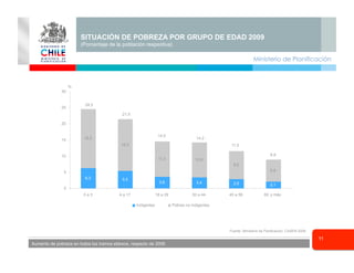 Ministerio de Planificación
11
SITUACIÓN DE POBREZA POR GRUPO DE EDAD 2009
(Porcentaje de la población respectiva)
Aumento de pobreza en todos los tramos etáreos, respecto de 2006
Fuente: Ministerio de Panificación, CASEN 2009
6,3 5,5
3,6 3,4 2,9 2,1
18,2
16,0
11,0 10,8
8,6
6,8
24,5
21,5
14,5
14,2
11,5
8,9
0
5
10
15
20
25
30
0 a 3 4 a 17 18 a 29 30 a 44 45 a 59 60 y más
Indigentes Pobres no indigentes
%
 