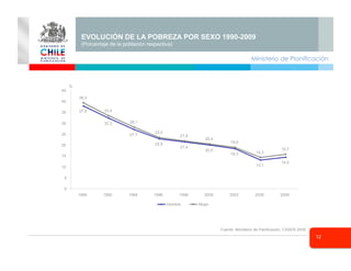Ministerio de Planificación
12
EVOLUCIÓN DE LA POBREZA POR SEXO 1990-2009
(Porcentaje de la población respectiva)
Fuente: Ministerio de Panificación, CASEN 2009
Seminario
37,9
32,3
27,1
22,9
21,4
20,0
18,3
13,1
14,5
39,3
33,4
28,1
23,5
21,9
20,4
19,0
14,3
15,7
0
5
10
15
20
25
30
35
40
45
1990 1992 1994 1996 1998 2000 2003 2006 2009
Hombre Mujer
%
 