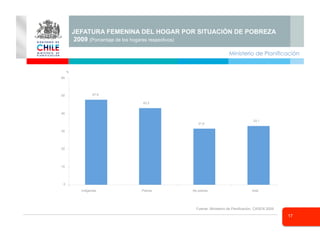 Ministerio de Planificación
17
JEFATURA FEMENINA DEL HOGAR POR SITUACIÓN DE POBREZA
2009 (Porcentaje de los hogares respectivos)
47,9
43,2
31,6
33,1
0
10
20
30
40
50
60
Indigentes Pobres No pobres total
%
Fuente: Ministerio de Panificación, CASEN 2009
 