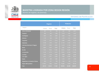 Ministerio de Planificación
MUESTRA LOGRADA POR ZONA SEGÚN REGIÓN
(Número de hogares y de personas)
246.92488.386158.53871.46026.34545.115Total
49.7065.44444.26213.6811.49212.189Región Metropolitana
2.1725241.648762217545Magallanes y la Antártica Chilena
3.3961.2472.1491.080448632Aysén
18.37210.4667.9065.4583.1212.337Los Lagos
8.3083.6394.6692.4961.1391.357Los Ríos
21.26310.72210.5416.3143.1703.144La Araucanía
41.19916.28724.91211.8624.7927.070Bío Bío
22.07012.5099.5616.5983.7042.894Maule
22.52611.10811.4186.6453.3083.337Libertador Bernardo O´Higgins
27.2066.10021.1067.9211.7636.158Valparaíso
10.8384.9725.8663.2121.5121.700Coquimbo
5.6051.4414.1641.5504321.118Atacama
7.3151.7065.6091.8504631.387Antofagasta
4.4371.2613.1761.299443856Tarapacá
2.5119601.551732341391Arica y Parinacota
TotalUrbano Rural
Región
PoblaciónHogares
19
TotalRuralUrbano
 