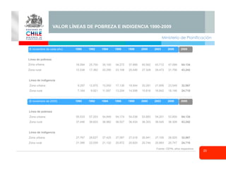 Ministerio de Planificación
20
VALOR LÍNEAS DE POBREZA E INDIGENCIA 1990-2009
($ noviembre de cada año) 1990 1992 1994 1996 1998 2000 2003 2006 2009
Línea de pobreza
Zona urbana 18.594 25.750 30.100 34.272 37.889 40.562 43.712 47.099 64.134
Zona rural 12.538 17.362 20.295 23.108 25.546 27.328 29.473 31.756 43.242
Línea de indigencia
Zona urbana 9.297 12.875 15.050 17.136 18.944 20.281 21.856 23.549 32.067
Zona rural 7.164 9.921 11.597 13.204 14.598 15.616 16.842 18.146 24.710
($ noviembre de 2009) 1990 1992 1994 1996 1998 2000 2003 2006 2009
Línea de pobreza
Zona urbana 55.533 57.253 54.849 54.174 54.038 53.883 54.201 53.850 64.134
Zona rural 37.446 38.603 36.982 36.527 36.434 36.303 36.545 36.308 43.242
Línea de indigencia
Zona urbana 27.767 28.627 27.425 27.087 27.018 26.941 27.100 26.925 32.067
Zona rural 21.396 22.059 21.132 20.872 20.820 20.744 20.883 20.747 24.710
Fuente: CEPAL años respectivos
 