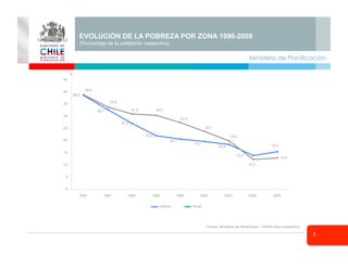 Ministerio de Planificación
5
EVOLUCIÓN DE LA POBREZA POR ZONA 1990-2009
(Porcentaje de la población respectiva)
Fuente: Ministerio de Panificación, CASEN años respectivos
Seminario
38,5
32,7
27,0
22,0
20,7
19,7
18,5
13,9
15,5
38,8
33,9
31,0 30,3
27,5
23,7
19,9
12,3
12,9
0
5
10
15
20
25
30
35
40
45
1990 1992 1994 1996 1998 2000 2003 2006 2009
Urbano Rural
%
 