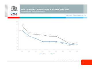 Ministerio de Planificación
6
EVOLUCIÓN DE LA INDIGENCIA POR ZONA 1990-2009
(Porcentaje de la población respectiva)
12,5
8,8
7,2
5,1
5,1 5,1
4,4
3,2
3,6
15,7
10,3
9,8
9,4
8,6
8,4
6,2
3,5
4,4
0
2
4
6
8
10
12
14
16
18
1990 1992 1994 1996 1998 2000 2003 2006 2009
Urbano Rural
%
Fuente: Ministerio de Panificación, CASEN años respectivos
 