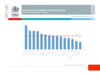 Ministerio de Planificación
7
Seminario
SITUACIÓN DE POBREZA POR REGIÓN 2009
(Porcentaje de la población respectiva)
27,1
21,0 20,8 20,4
17,4
16,6
15,7 15,0 14,8 14,2
12,8 12,7
11,5
9,3
8,0
0
5
10
15
20
25
30
IX VIII VII XIV III IV I V XI X XV VI RM XII II
País:15,1
Fuente: Ministerio de Panificación, CASEN 2009
%
 