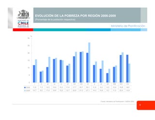 Ministerio de Planificación
8
EVOLUCIÓN DE LA POBREZA POR REGIÓN 2006-2009
(Porcentaje de la población respectiva)
Fuente: Ministerio de Panificación, CASEN 2009
0
5
10
15
20
25
30
2006 11,8 7,3 10,5 15,9 15,3 11,4 17,7 20,7 20,1 11,8 9,2 6,3 10,6 18,8
2009 15,7 8,0 17,4 16,6 15,0 12,7 20,8 21,0 27,1 14,2 14,8 9,3 11,5 20,4 12,8
I II III IV V VI VII VIII IX X XI XII RM XIV XV
18,6
%
 