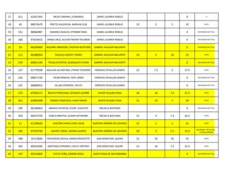 17 311 43267393 MEZA CAMARA, LEONARDO DANIEL ALOMIA ROBLES 0 0
18 42 48073679 PRIETO VALDIVIDIA, MARILIN ELSA DANIEL ALOMIA ROBLES 15 5 5 25 APTO
19 151 48066987 RAMIREZ AVALOS, EFFMBER NINO DANIEL ALOMIA ROBLES 0 DEPURADO SIN TITULO
20 166 47416423 SANZA CRUZ, ALCEDO NOEMI YOLANDA DANIEL ALOMIA ROBLES 0 DEPURADO SIN TITULO
21 24 46283604 AGUIRRE OBREGÓN, CRISTIAN NICÉFORO GABRIEL AGUILAR NALVARTE 0 DEPURADO SIN TITULO
22 111 46380924 PAJUELO GODOY, PEDRO GABRIEL AGUILAR NALVARTE 10 5 10 25 APTO
23 270 40815149 TRUJILLO RIVERA, GUADALUPE ELENA GABRIEL AGUILAR NALVARTE 0 DEPURADO SIN TITULO
24 137 41779598 AGUILAR ALCANTARA, EFRAIN TEODORO HORACIO ZEVALLOS GAMES 15 7.5 5 27.5 APTO
25 226 09871739 PICON MINAYA, PEPE JORGE HORACIO ZEVALLOS GAMES 0 DEPURADO SIN TITULO
26 225 46860053 VILLAR ESPINOZA, YAELSY HORACIO ZEVALLOS GAMES 0 DEPURADO SIN TITULO
27 275 47039111 ÑAUPA PONCEANO, GEISSLER ALEMM JAVIER PULGAR VIDAL 10 10 7.5 27.5 APTO
28 321 42844398 RAMOS YANAYACO, JUAN FABIAN JAVIER PULGAR VIDAL 15 10 5 30 APTO
29 190 46166063 AMADO HUERTAS, CESAR AUGUSTO MICAELA BASTIDAS 0 DEPURADO SIN TITULO
30 203 46675793 PABLO ARRATEA, SUSAN KATHERINE MICAELA BASTIDAS 15 4 7.5 26.5 APTO
31 11 41199020 CHACÓN CHAVEZ JOSÉ LOUIS NUESTRA SEÑORA DE LOURDES 15 5 5 25 APTO
32 105 47525740 UGARTE JORGE, KARINA GLADYS NUESTRA SEÑORA DE LOURDES 10 3 2.5 15.5
DEPURADO - NO ALCANZÓ
PUNTAJE MÍNIMO
33 188 10113844 FIGUEREDO DÁVILA, MARIO BENEDICTO SAN SEBASTIAN- QUERA 15 10 10 35 APTO
34 392 40542640 SANTIAGO CIPRIANO, CACELY ANTONY SAN SEBASTIAN- QUERA 15 10 7.5 32.5 APTO
35 147 45515003 TUCTO PEÑA, GRIMM HEGEL SANTA ROSA DE MAYOBAMBA 0 DEPURADO SIN TITULO
 