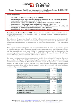 Grupo Catalana Occidente alcanza un resultado atribuido de 163,2 M€
                                     (resultados a cierre de septimebre de 2012)

Claves del periodo:

     Estabilidad en el Volumen de Negocio: 2.472,0 M€
     Sostenibilidad de los resultados del Negocio Tradicional: 94,5 M€ gracias al favorable
      comportamiento del ratio combinado de 87,6%
     Resultados del Seguro de Crédito de 83,8 M€ con Ratio combinado de 88,2%
     Aumento del 2,1% de los Recursos Permanentes hasta los 1.680,3 M€
     Mantenimiento del elevado Margen de Solvencia en el 483,3% con exceso de 1.699,5 M€
     Incremento de la participación en Atradius NV hasta el 83,20%
     Adquisición de un 49% de Groupama Seguros (actual Plus Ultra Seguros)

Barcelona, 25 de octubre de 2012 - Grupo Catalana Occidente cierra septiembre con un
resultado consolidado de 181,8 millones de euros y un resultado atribuido a la sociedad dominante
de 163,2 millones de euros.

Las primas del Grupo se han situado en 2.340,9 millones de euros, mostrando un incremento del
0,3% respecto al ejercicio anterior. Considerando los ingresos por servicios de información y las
actividades complementarias, el volumen total de negocio se ha situado en 2.472,0 millones de
euros.

En el negocio tradicional, las primas han sido de 1.207,6 millones de euros, un 2,1% menos que en
el mismo periodo del ejercicio anterior aunque se han comportado mejor que el mercado español,
que ha descendido un 5,9% según ICEA. El resultado recurrente neto de impuestos se ha
mantenido prácticamente estable, alcanzando los 94,5 millones de euros. Gracias al elevado rigor
técnico del Grupo, el ratio combinado se ha situado en el 87,6%.

Por su parte, el seguro de crédito ha aumentado el nivel de facturación un 3,3% gracias al negocio
generado fuera de España (+6,5%); sin embargo, las primas del negocio que proviene de España
muestran un descenso del 5,1%. El resultado recurrente después de impuestos se ha situado en 83,8
millones de euros, siendo menor al obtenido en el mismo periodo del ejercicio anterior aunque
mejorando respecto al obtenido en el tercer trimestre estanco del ejercicio 2011. El ratio combinado
se sitúa en el periodo en el 88,2%.
                                                                              (cifras en millones de euros)
                                                                                                  % Var.
                 INGRESOS                                               9M 2011      9M 2012
                                                                                                  11-12

                 Negocio Tradicional                                      1.233,5       1.207,6     -2,1%
                 Negocio Seguro de Crédito                                1.220,3       1.264,3      3,6%
                 VOLUMEN DE NEGOCIO                                      2.453,8       2.472,0      0,7%
                                                                             (cifras en millones de euros)
                                                                                                  % Var.
                 RESU LTADOS                                            9M 2011      9M 2012
                                                                                                   11-12

                 Resultado Recurrente Negocio Tradicional                    94,4          94,5      0,1%
                 Resultado Recurrente Negocio Seguro de Crédito            115,6           83,8    -27,5%
                 Resultado No Recurrente                                    -13,7           3,5
                 RESULTADO CONSOLIDADO                                     196,3         181,8      -7,4%
                 RESULTADO ATRIBUIDO                                       171,7         163,2      -4,9%




        Más información en www.grupocatalanaoccidente.com o en la agencia de Comunicación de Grupo Catalana
              Occidente: LLORENTE & CUENCA – Tlf. 93 217 22 17 María Martín (mmartin@llorenteycuenca.com))
 