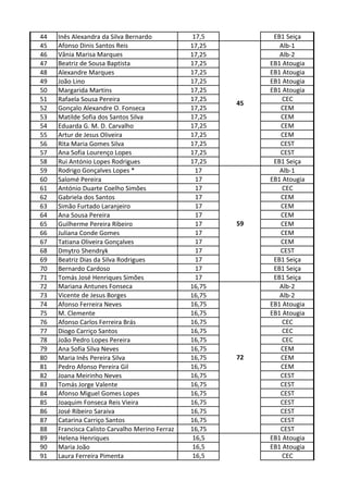 44   Inês Alexandra da Silva Bernardo            17,5         EB1 Seiça
45   Afonso Dinis Santos Reis                   17,25           Alb-1
46   Vânia Marisa Marques                       17,25           Alb-2
47   Beatriz de Sousa Baptista                  17,25        EB1 Atougia
48   Alexandre Marques                          17,25        EB1 Atougia
49   João Lino                                  17,25        EB1 Atougia
50   Margarida Martins                          17,25        EB1 Atougia
51   Rafaela Sousa Pereira                      17,25            CEC
                                                        45
52   Gonçalo Alexandre O. Fonseca               17,25           CEM
53   Matilde Sofia dos Santos Silva             17,25           CEM
54   Eduarda G. M. D. Carvalho                  17,25           CEM
55   Artur de Jesus Oliveira                    17,25           CEM
56   Rita Maria Gomes Silva                     17,25           CEST
57   Ana Sofia Lourenço Lopes                   17,25           CEST
58   Rui António Lopes Rodrigues                17,25         EB1 Seiça
59   Rodrigo Gonçalves Lopes *                    17            Alb-1
60   Salomé Pereira                               17         EB1 Atougia
61   António Duarte Coelho Simões                 17             CEC
62   Gabriela dos Santos                          17            CEM
63   Simão Furtado Laranjeiro                     17            CEM
64   Ana Sousa Pereira                            17            CEM
65   Guilherme Pereira Ribeiro                    17    59      CEM
66   Juliana Conde Gomes                          17            CEM
67   Tatiana Oliveira Gonçalves                   17            CEM
68   Dmytro Shendryk                              17            CEST
69   Beatriz Dias da Silva Rodrigues              17          EB1 Seiça
70   Bernardo Cardoso                             17          EB1 Seiça
71   Tomás José Henriques Simões                  17          EB1 Seiça
72   Mariana Antunes Fonseca                    16,75           Alb-2
73   Vicente de Jesus Borges                    16,75           Alb-2
74   Afonso Ferreira Neves                      16,75        EB1 Atougia
75   M. Clemente                                16,75        EB1 Atougia
76   Afonso Carlos Ferreira Brás                16,75            CEC
77   Diogo Carriço Santos                       16,75            CEC
78   João Pedro Lopes Pereira                   16,75            CEC
79   Ana Sofia Silva Neves                      16,75           CEM
80   Maria Inês Pereira Silva                   16,75   72      CEM
81   Pedro Afonso Pereira Gil                   16,75           CEM
82   Joana Meirinho Neves                       16,75           CEST
83   Tomás Jorge Valente                        16,75           CEST
84   Afonso Miguel Gomes Lopes                  16,75           CEST
85   Joaquim Fonseca Reis Vieira                16,75           CEST
86   José Ribeiro Saraiva                       16,75           CEST
87   Catarina Carriço Santos                    16,75           CEST
88   Francisca Calisto Carvalho Merino Ferraz   16,75           CEST
89   Helena Henriques                            16,5        EB1 Atougia
90   Maria João                                  16,5        EB1 Atougia
91   Laura Ferreira Pimenta                      16,5            CEC
 