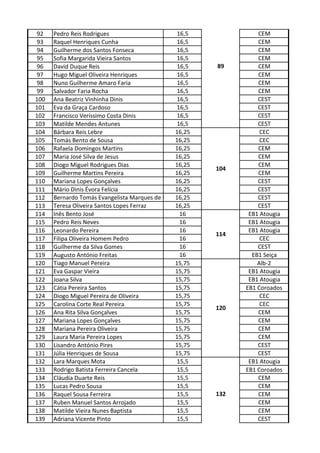 92    Pedro Reis Rodrigues                        16,5             CEM
93    Raquel Henriques Cunha                      16,5             CEM
94    Guilherme dos Santos Fonseca                16,5             CEM
95    Sofia Margarida Vieira Santos               16,5             CEM
96    David Duque Reis                            16,5   89        CEM
97    Hugo Miguel Oliveira Henriques              16,5             CEM
98    Nuno Guilherme Amaro Faria                  16,5             CEM
99    Salvador Faria Rocha                        16,5             CEM
100   Ana Beatriz Vinhinha Dinis                  16,5             CEST
101   Eva da Graça Cardoso                        16,5             CEST
102   Francisco Veríssimo Costa Dinis             16,5             CEST
103   Matilde Mendes Antunes                      16,5             CEST
104   Bárbara Reis Lebre                         16,25              CEC
105   Tomás Bento de Sousa                       16,25              CEC
106   Rafaela Domingos Martins                   16,25             CEM
107   Maria José Silva de Jesus                  16,25             CEM
108   Diogo Miguel Rodrigues Dias                16,25             CEM
                                                         104
109   Guilherme Martins Pereira                  16,25             CEM
110   Mariana Lopes Gonçalves                    16,25             CEST
111   Mário Dinis Évora Felícia                  16,25             CEST
112   Bernardo Tomás Evangelista Marques de Oliveira
                                                 16,25             CEST
113   Teresa Oliveira Santos Lopes Ferraz        16,25             CEST
114   Inês Bento José                              16           EB1 Atougia
115   Pedro Reis Neves                             16           EB1 Atougia
116   Leonardo Pereira                             16           EB1 Atougia
                                                         114
117   Filipa Oliveira Homem Pedro                  16               CEC
118   Guilherme da Silva Gomes                     16              CEST
119   Augusto António Freitas                      16            EB1 Seiça
120   Tiago Manuel Pereira                       15,75             Alb-2
121   Eva Gaspar Vieira                          15,75          EB1 Atougia
122   Joana Silva                                15,75          EB1 Atougia
123   Cátia Pereira Santos                       15,75         EB1 Coroados
124   Diogo Miguel Pereira de Oliveira           15,75              CEC
125   Carolina Corte Real Pereira                15,75              CEC
                                                         120
126   Ana Rita Silva Gonçalves                   15,75             CEM
127   Mariana Lopes Gonçalves                    15,75             CEM
128   Mariana Pereira Oliveira                   15,75             CEM
129   Laura Maria Pereira Lopes                  15,75             CEM
130   Lisandro António Pires                     15,75             CEST
131   Júlia Henriques de Sousa                   15,75             CEST
132   Lara Marques Mota                           15,5          EB1 Atougia
133   Rodrigo Batista Ferreira Cancela            15,5         EB1 Coroados
134   Cláudia Duarte Reis                         15,5             CEM
135   Lucas Pedro Sousa                           15,5             CEM
136   Raquel Sousa Ferreira                       15,5   132       CEM
137   Ruben Manuel Santos Arrojado                15,5             CEM
138   Matilde Vieira Nunes Baptista               15,5             CEM
139   Adriana Vicente Pinto                       15,5             CEST
 